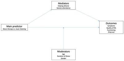 Process-outcome relations in music therapy versus music listening for people with schizophrenia viewed through a mediational model: the role of the therapeutic alliance